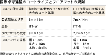 ���ۑ싅�A���̃R�[�g�T�C�Y�ƃt���A�}�b�g�̋K�� �݉c���@/�}�b�g�ƃ}�b�g�̘A�����̗��������݂ɁA��p�S���e�[�v�ŌŒ肷��